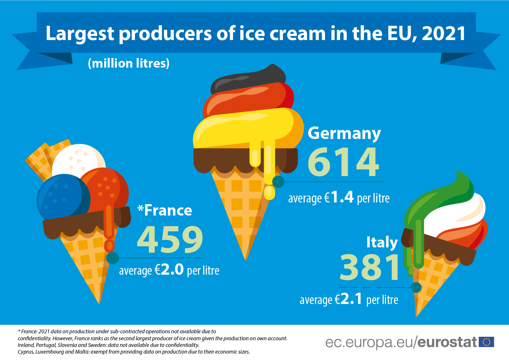 2021. EU proizvela 4% više sladoleda