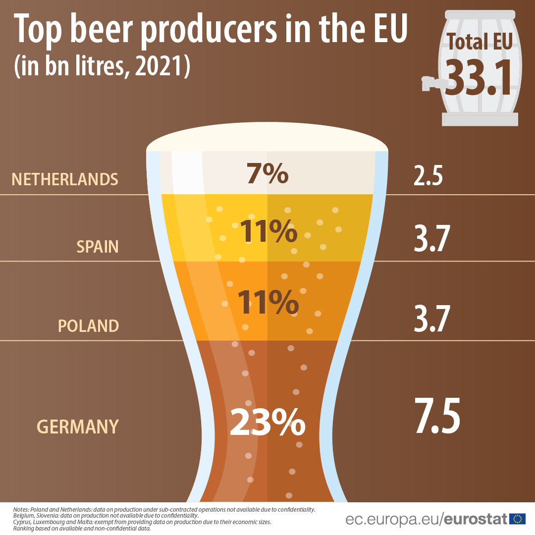 Proizvodnja piva porasla u 2021.
