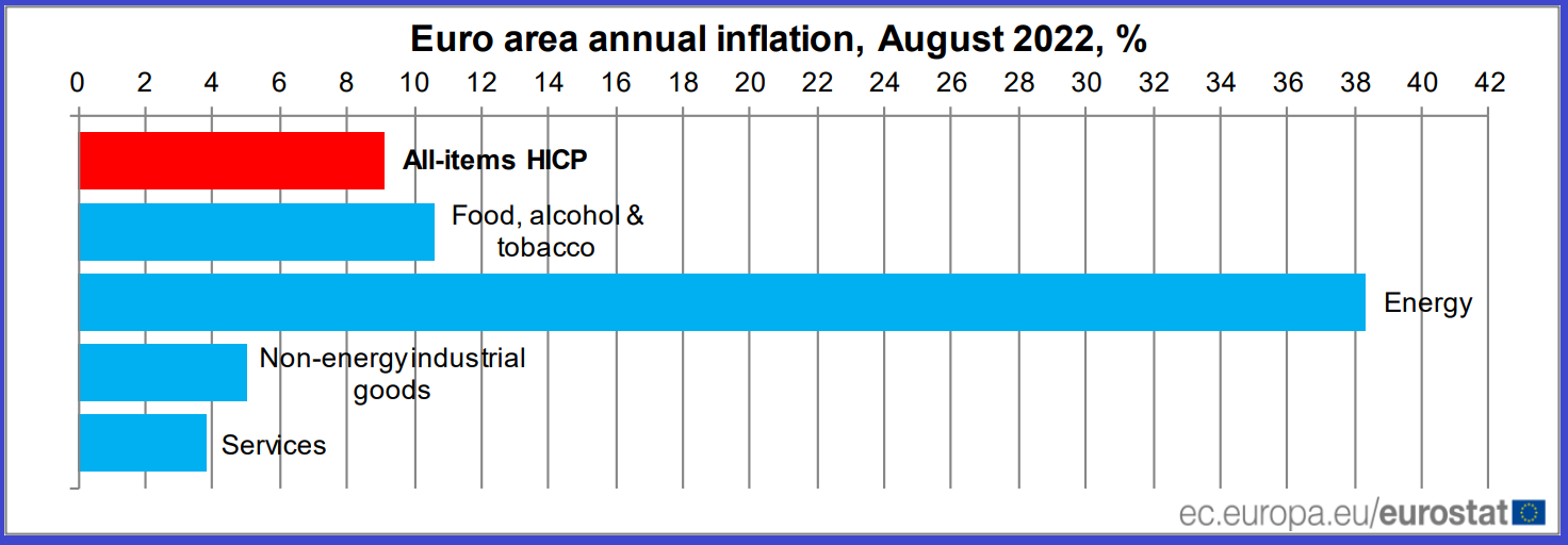 U eurozoni inflacija se popela na 9,1%, hrana, alkohol i duvan na 10,6%