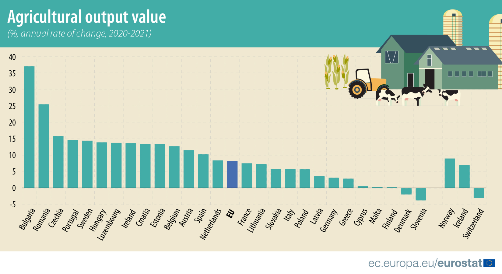 Vrijednost poljoprivredne proizvodnje u EU porasla za 8% u 2021.
