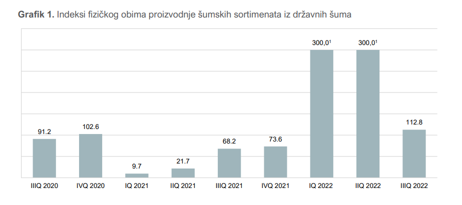 Proizvodnja šumskih sortimenata u znatnom porastu (III kvartal)